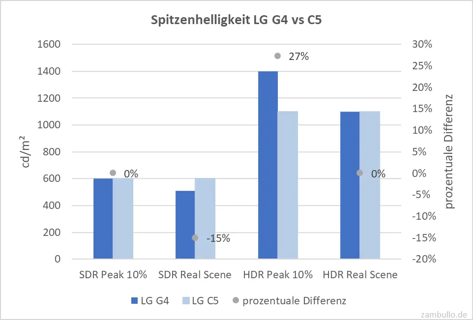 Spitzenhelligkeit LG G4 vs C5 Spitzenhelligkeit LG G4 vs C5