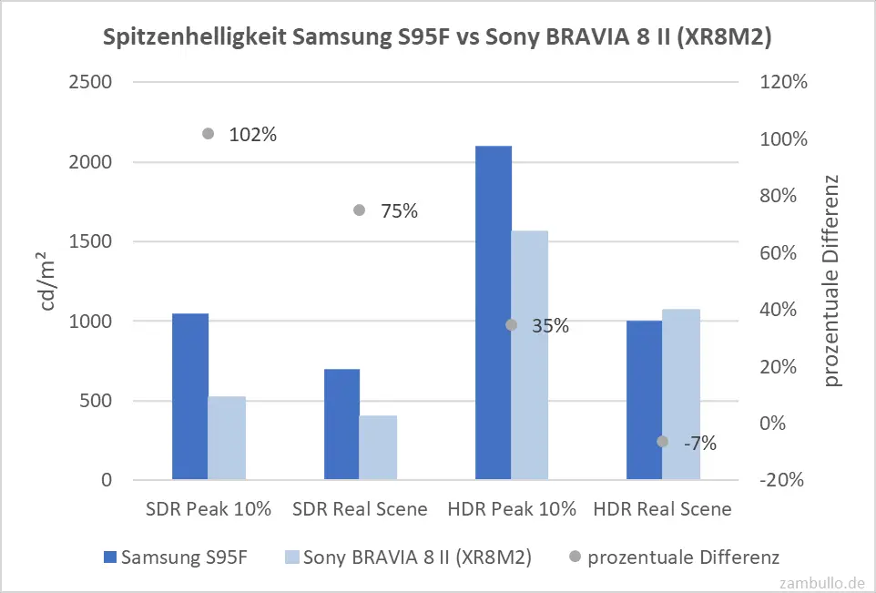 Spitzenhelligkeit Samsung S95F vs Sony BRAVIA 8 II (XR8M2) Spitzenhelligkeit Samsung S95F vs Sony BRAVIA 8 II (XR8M2)
