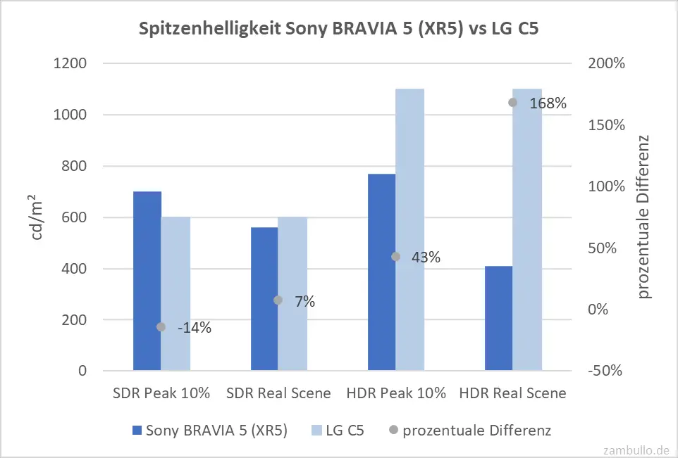 Spitzenhelligkeit Sony BRAVIA 5 (XR5) vs LG C5 Spitzenhelligkeit Sony BRAVIA 5 (XR5) vs LG C5