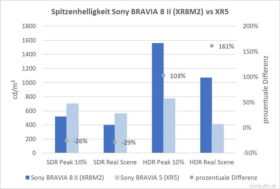 Spitzenhelligkeit Sony BRAVIA 8 II (XR8M2) vs XR5 Spitzenhelligkeit Sony BRAVIA 8 II (XR8M2) vs XR5