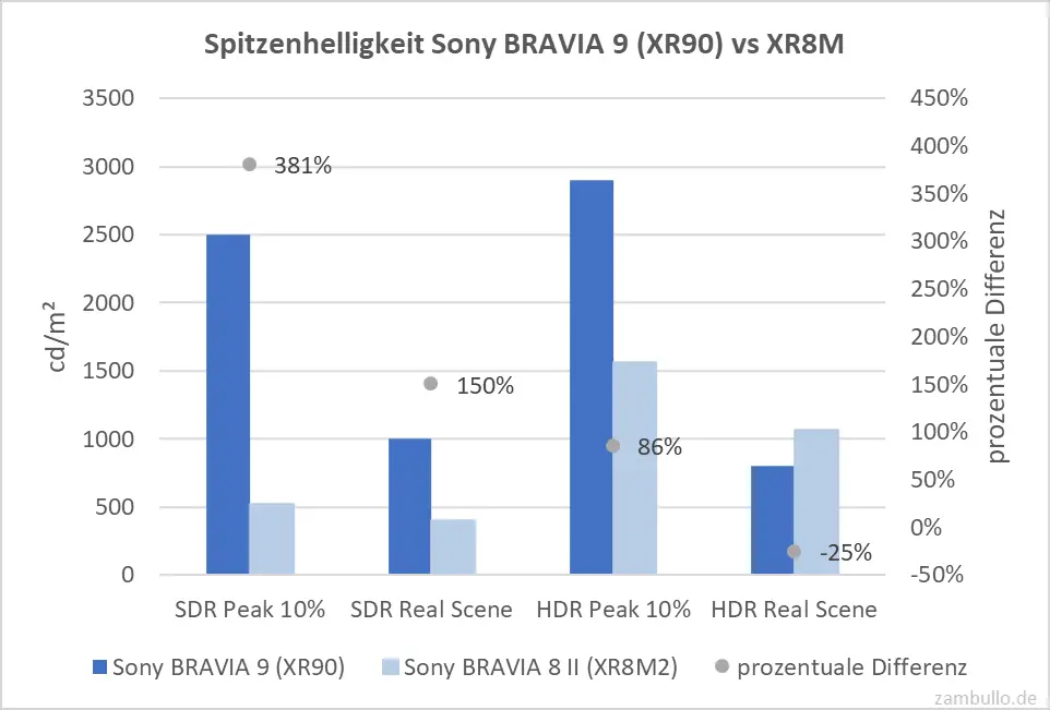 Spitzenhelligkeit Sony BRAVIA 9 (XR90) vs XR8M Spitzenhelligkeit Sony BRAVIA 9 (XR90) vs XR8M