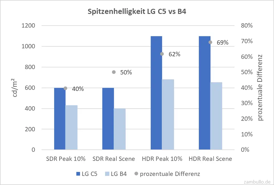Spitzenhelligkeit LG C5 vs B4 Spitzenhelligkeit LG C5 vs B4