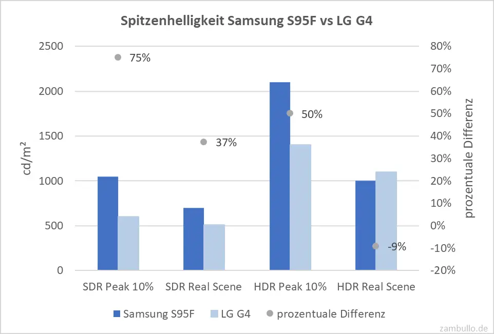 Spitzenhelligkeit Samsung S95F vs LG G4 Spitzenhelligkeit Samsung S95F vs LG G4
