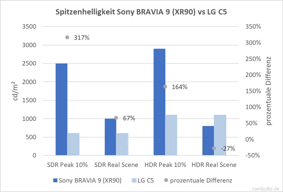 Spitzenhelligkeit Sony BRAVIA 9 (XR90) vs LG C5 Spitzenhelligkeit Sony BRAVIA 9 (XR90) vs LG C5