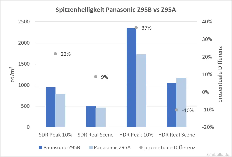 Spitzenhelligkeit Panasonic Z95B vs Z95A Spitzenhelligkeit Panasonic Z95B vs Z95A