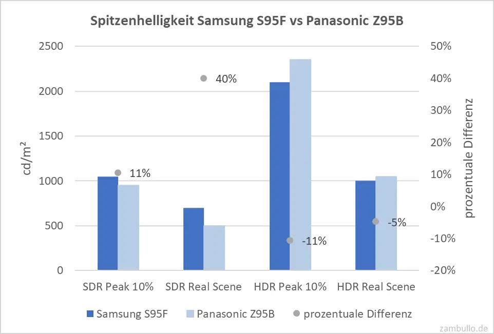 Spitzenhelligkeit Samsung S95F vs Panasonic Z95B Spitzenhelligkeit Samsung S95F vs Panasonic Z95B