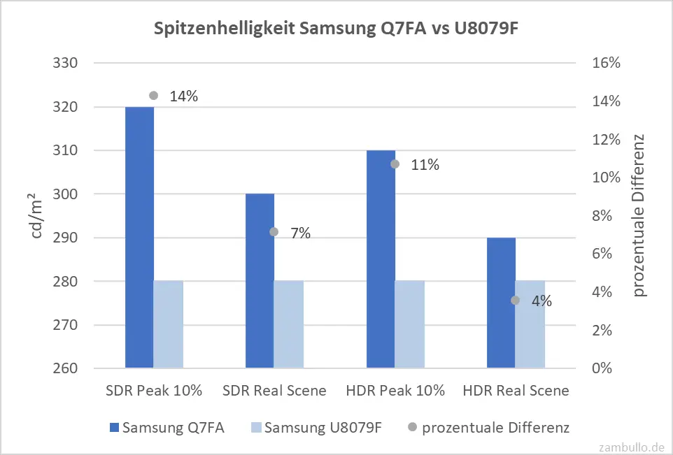 Spitzenhelligkeit Samsung Q7FA vs U8079F Spitzenhelligkeit Samsung Q7FA vs U8079F