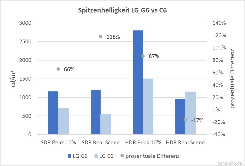 Spitzenhelligkeit LG G6 vs C6 Spitzenhelligkeit LG G6 vs C6
