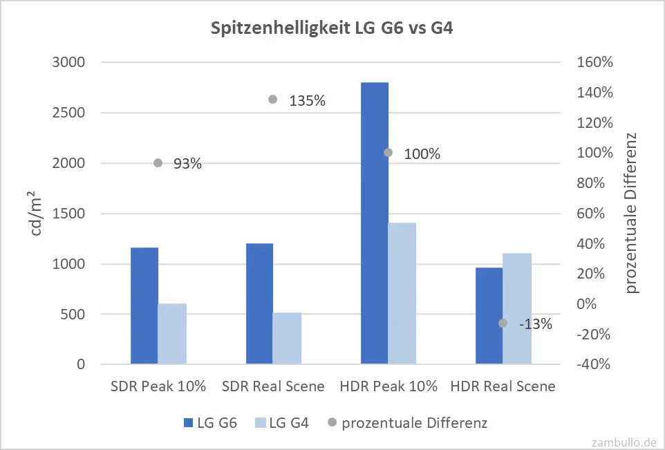 Spitzenhelligkeit LG G6 vs G4 Spitzenhelligkeit LG G6 vs G4