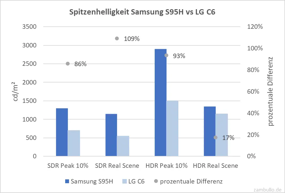 Spitzenhelligkeit Samsung S95H vs LG C6 Spitzenhelligkeit Samsung S95H vs LG C6