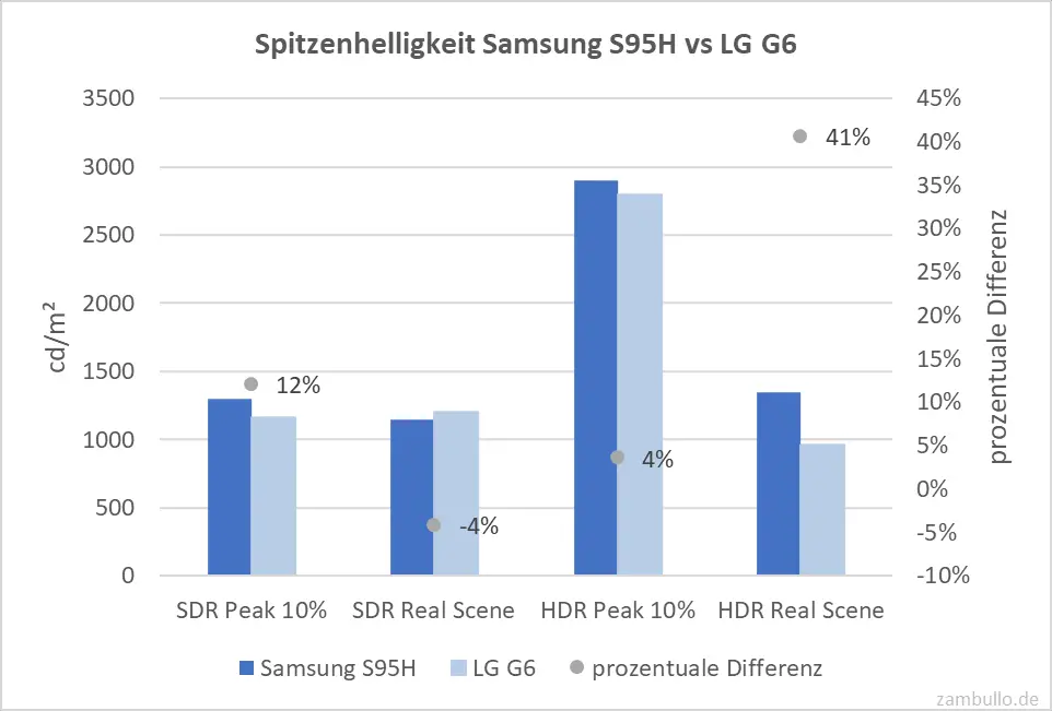 Spitzenhelligkeit Samsung S95H vs LG G6 Spitzenhelligkeit Samsung S95H vs LG G6