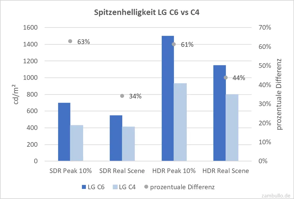 Spitzenhelligkeit LG C6 vs C4 Spitzenhelligkeit LG C6 vs C4