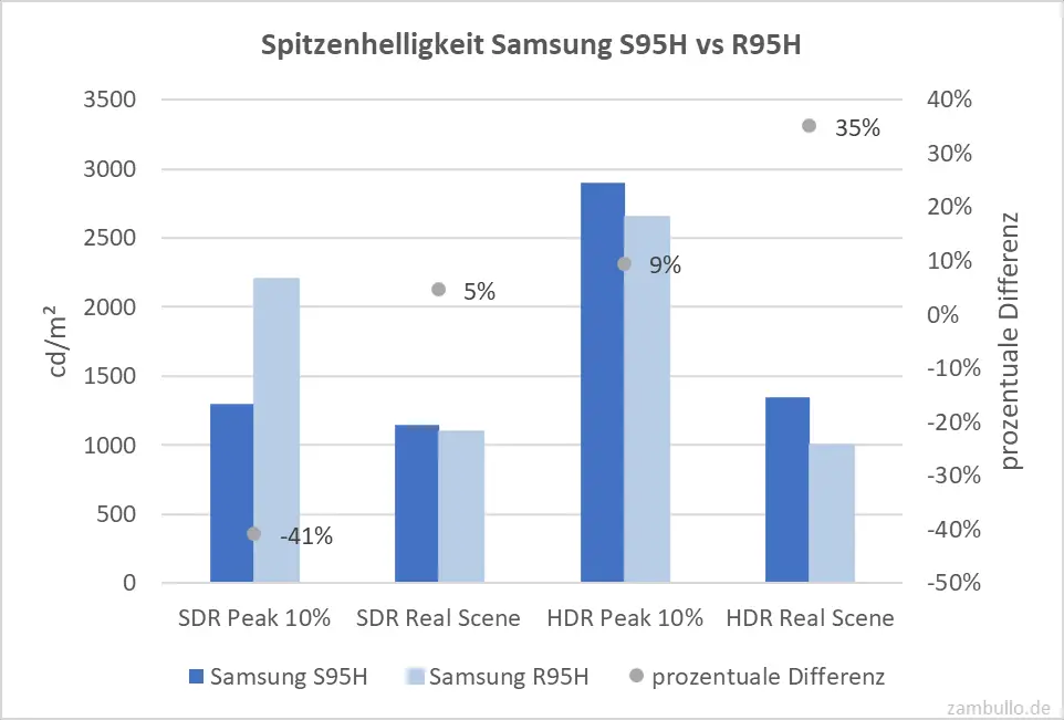 Spitzenhelligkeit Samsung S95H vs R95H Spitzenhelligkeit Samsung S95H vs R95H