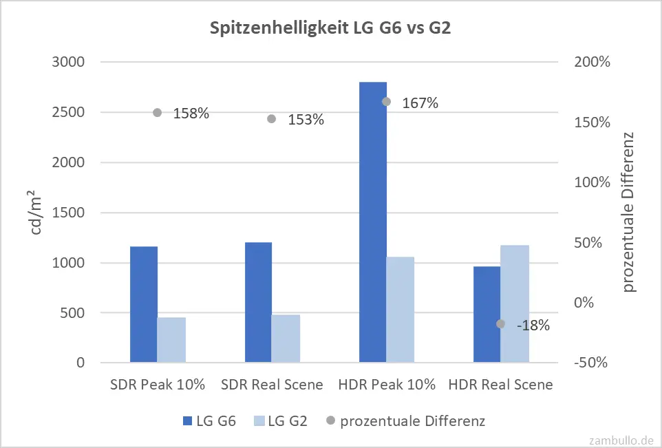 Spitzenhelligkeit LG G6 vs G2 Spitzenhelligkeit LG G6 vs G2